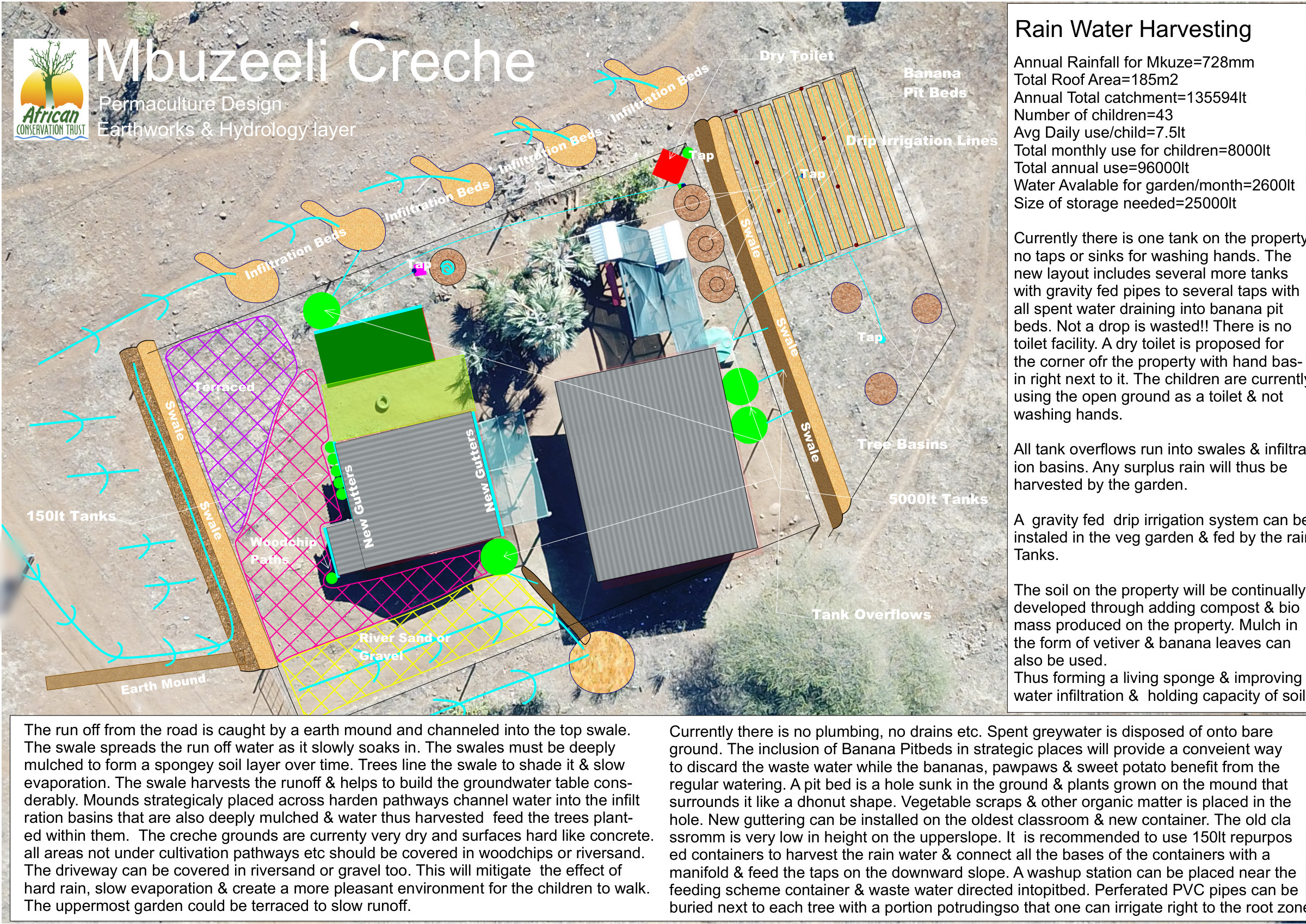 A2 earthworks and hydrology sheet for Mbuzeli Crèche: swales, infiltration beds, tanks and tree basins drawn over a drone orthophoto of the crèche, with a rain-water harvesting panel that works the roof catchment from the local rainfall figure and the number of children