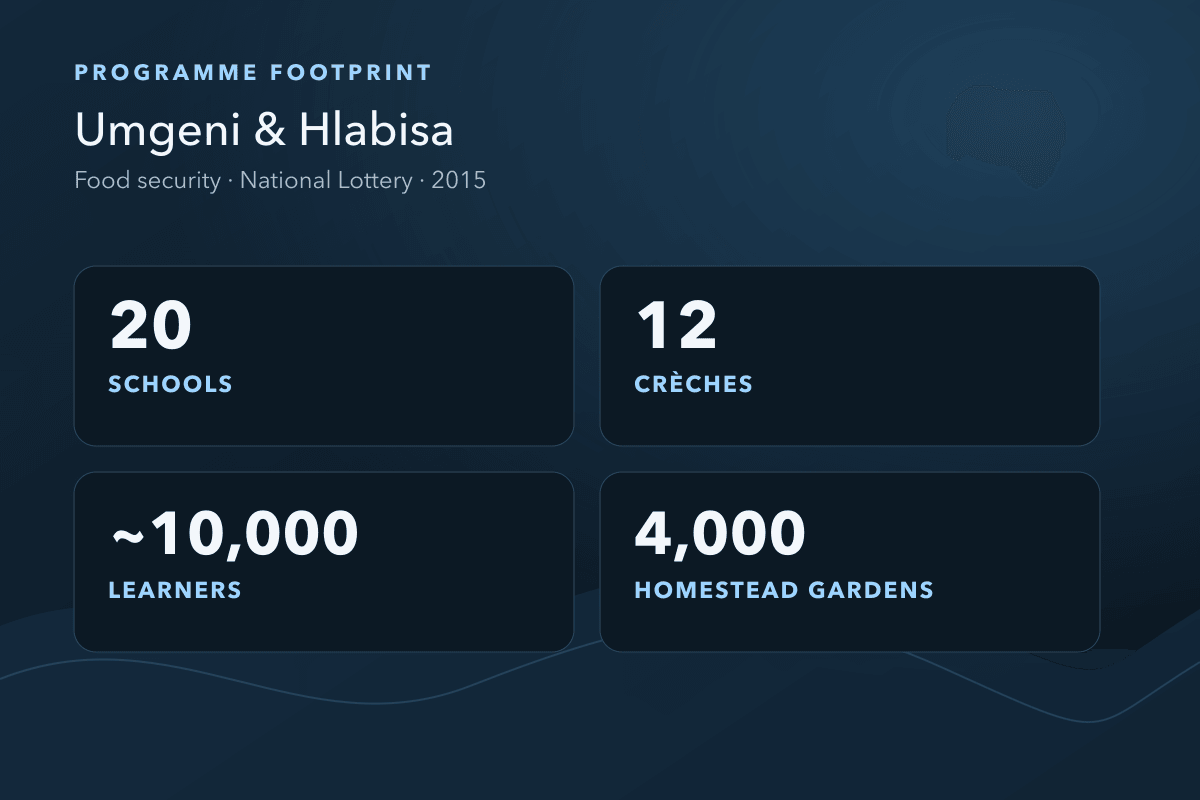 Programme footprint: 20 schools, 12 crèches, approximately 10,000 learners and 4,000 homestead gardens