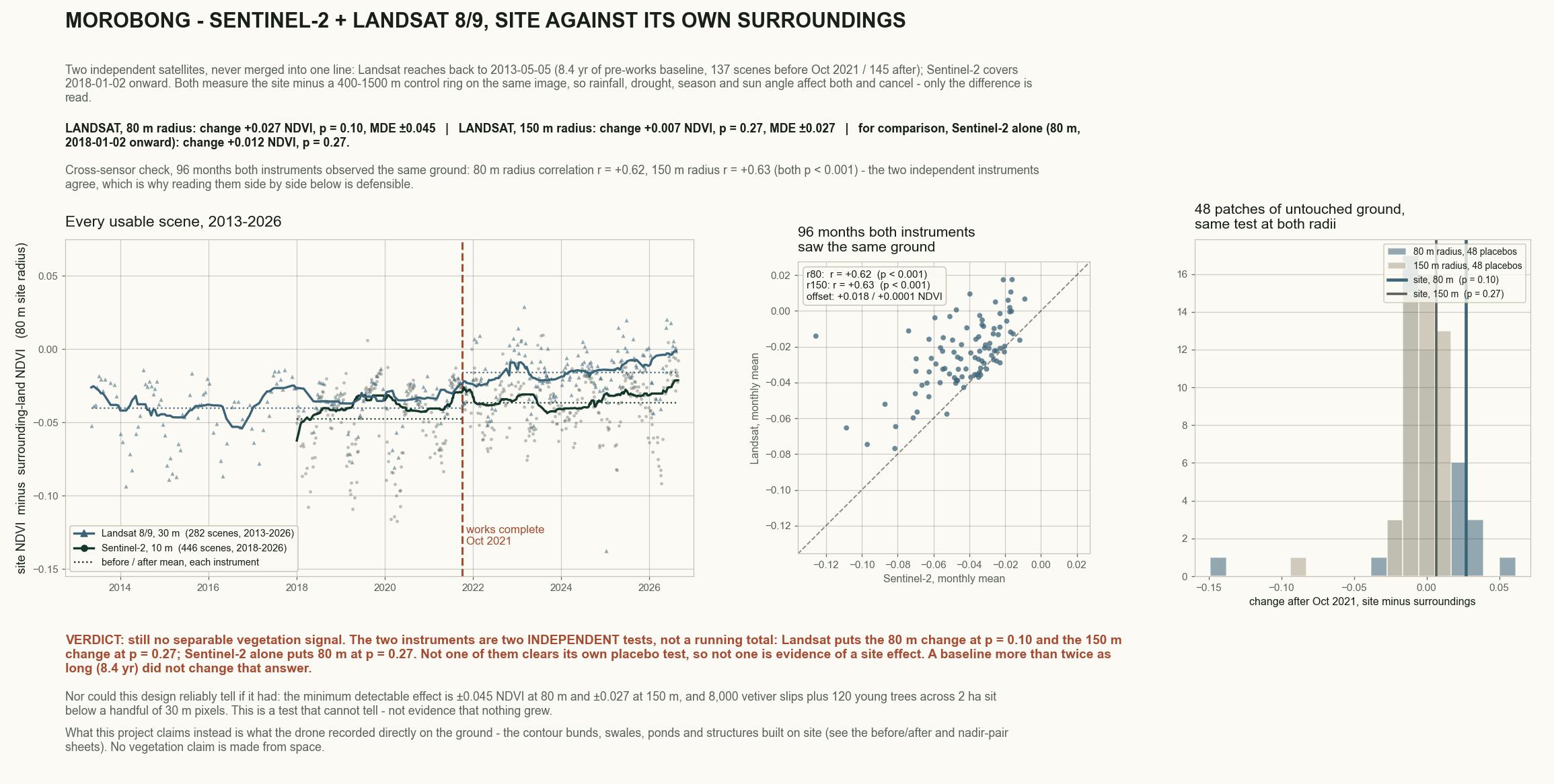 Three-panel satellite figure for Morobong using both Sentinel-2 and Landsat 8/9: every usable scene from 2013 to 2026 plotted as the site minus the land around it, a panel showing the 96 months where both instruments saw the same ground and agreed, and a histogram of 48 untouched patches nearby showing the site sitting inside their ordinary spread