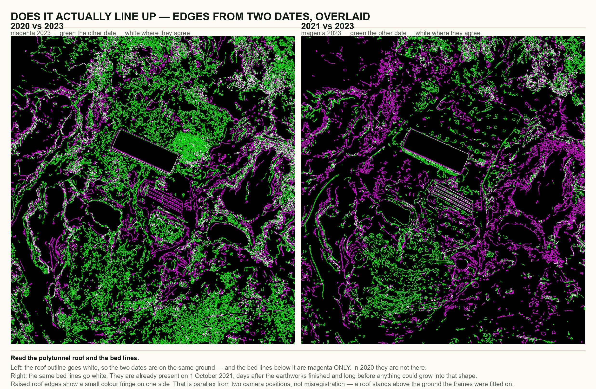 Two edge-overlay diagrams testing the three-date registration, with 2023 edges in magenta, the compared date in green, and white where the two agree — the polytunnel roof reads white in both, while the planting-bed lines are magenta-only against 2020 and white against 2021