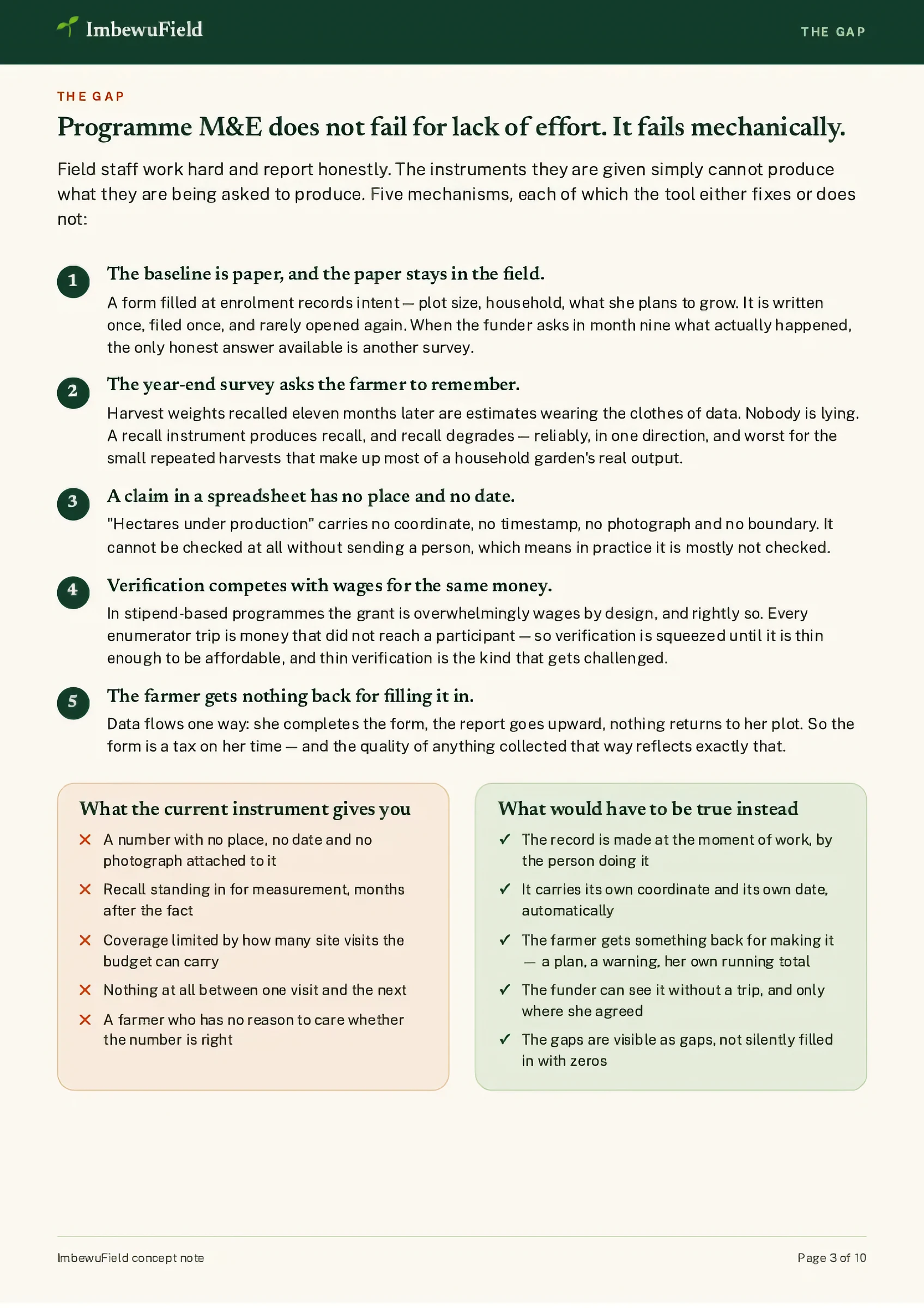ImbewuField concept-note page explaining five mechanical gaps in programme monitoring and evaluation